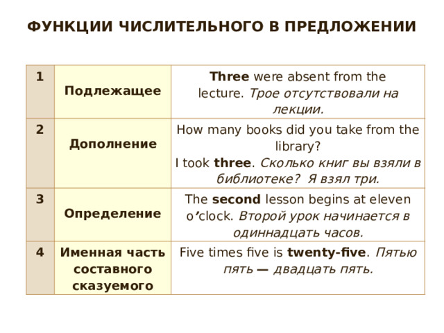 ФУНКЦИИ ЧИСЛИТЕЛЬНОГО В ПРЕДЛОЖЕНИИ   1 2 Подлежащее 3 Three  were absent from the leсture.  Трое отсутствовали на лекции. Дополнение How many books did you take from the library? 4 I took  three .   Сколько книг вы взяли в библиотеке?  Я взял три. Определение The  second  lesson begins at eleven o ’ clock.  Второй урок начинается в одиннадцать часов. Именная часть составного Five times five is  twenty-five .   Пятью пять  —  двадцать пять. сказуемого 