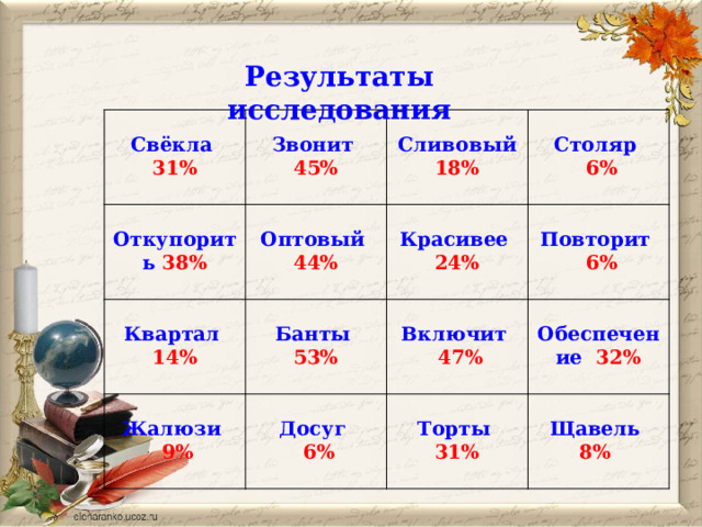  Результаты исследования  Свёкла   31%  Откупорить 38%  Звонит   Сливовый 18% Оптовый    45% Квартал Столяр  Жалюзи Банты  14%  44% Красивее 24%  Досуг Повторит  9%  Включит  6% 53% Обеспечение 32%  47%  6% Торты   6% 31% Щавель 8% 