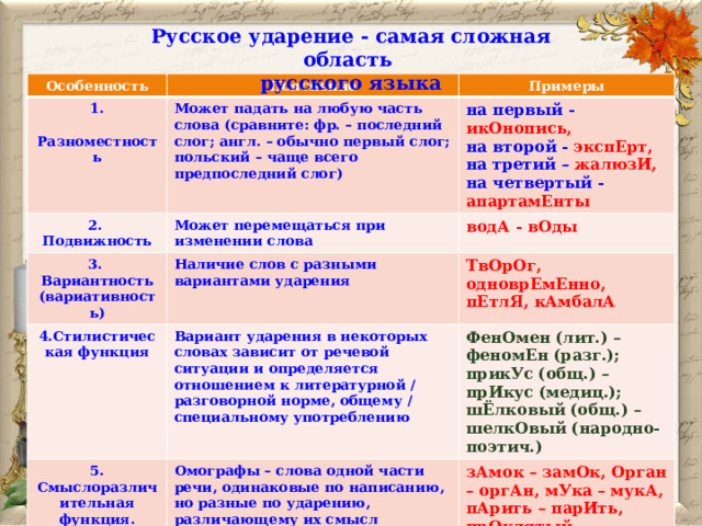 Русское ударение - самая сложная область русского языка  Особенность 1. Пояснение 2. Примеры  Разноместность Может падать на любую часть слова (сравните: фр. – последний слог; англ. – обычно первый слог; польский – чаще всего предпоследний слог) Подвижность 3. Может перемещаться при изменении слова на первый - икОнопись, Наличие слов с разными вариантами ударения 4.Стилистическая функция Вариантность на второй - экспЕрт, водА - вОды (вариативность) ТвОрОг, одноврЕмЕнно, пЕтлЯ, кАмбалА на третий – жалюзИ, Вариант ударения в некоторых словах зависит от речевой ситуации и определяется отношением к литературной / разговорной норме, общему / специальному употреблению 5. Смыслоразличительная ФенОмен (лит.) – феномЕн (разг.); прикУс (общ.) – прИкус (медиц.); шЁлковый (общ.) – шелкОвый (народно-поэтич.) функция. Явление омографии. Омографы – слова одной части речи, одинаковые по написанию, но разные по ударению, различающему их смысл на четвертый - апартамЕнты зАмок – замОк, Орган – оргАн, мУка – мукА, пАрить – парИть, прОклятый – проклЯтый. 