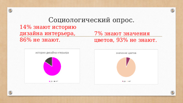 Социологический опрос. 14% знают историю дизайна интерьера, 86% не знают. 7% знают значения цветов, 93% не знают. 