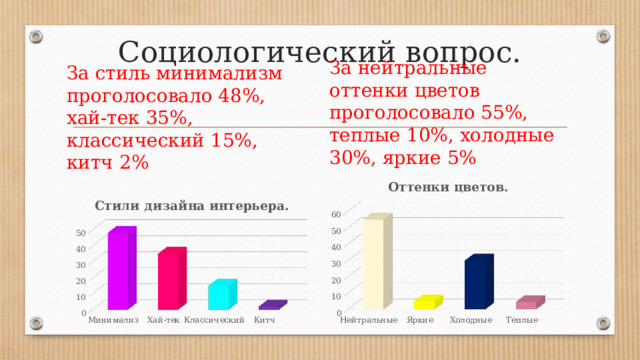 Социологический вопрос. За стиль минимализм проголосовало 48%, хай-тек 35%, классический 15%, китч 2% За нейтральные оттенки цветов проголосовало 55%, теплые 10%, холодные 30%, яркие 5% 