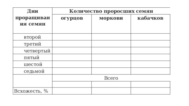 Дни проращивания семян Количество проросших семян огурцов второй моркови третий кабачков четвертый пятый шестой седьмой Всего Всхожесть, % 