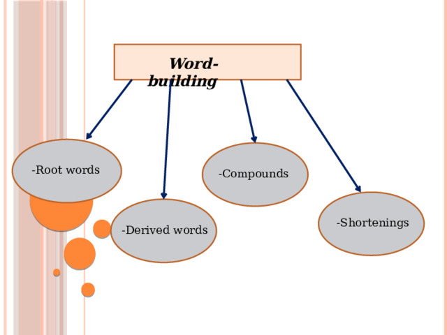  Word-building -Root words -Compounds -Shortenings -Derived words 