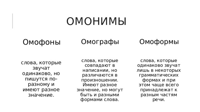 Омонимы Омоформы Омофоны Омографы слова, которые одинаково звучат лишь в некоторых грамматических формах и при этом чаще всего принадлежат к разным частям речи. слова, которые звучат одинаково, но пишутся по-разному и имеют разное значение. слова, которые совпадают в написании, но различаются в произношении. Имеют разное значение, но могут быть и разными формами слова. 
