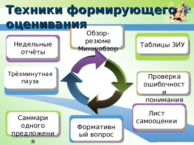 Техники формирующего оценивания Обзор-резюме Мини-обзор Недельные отчёты Таблицы ЗИУ Трёхминутная пауза Проверка ошибочности понимания Лист самооценки Саммари одного предложения Формативный вопрос 