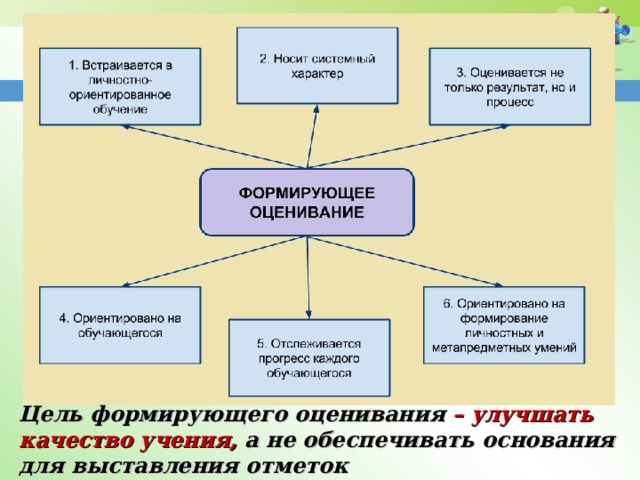 Цель формирующего оценивания – улучшать качество учения, а не обеспечивать основания для выставления отметок 