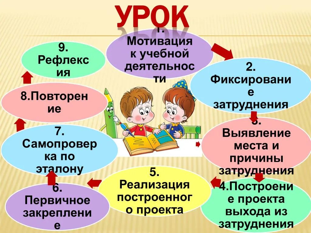 Урок системно-деятельностный подхода по ФГОС. Современный урок. Современный урок в начальной школе. Современный урок презентация.