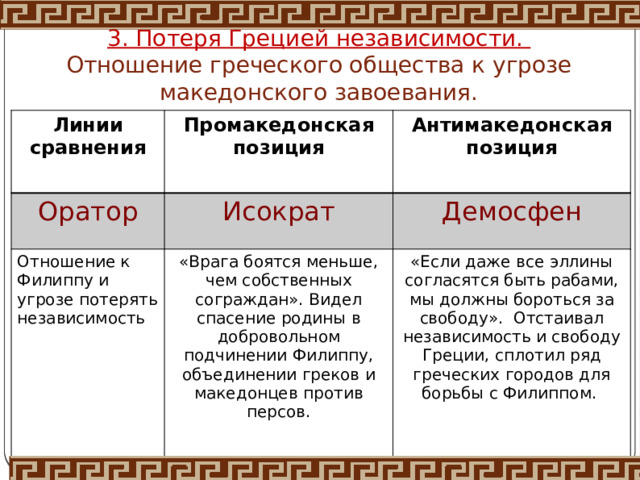 3. Потеря Грецией независимости.  Отношение греческого общества к угрозе македонского завоевания. Линии сравнения Промакедонская позиция Оратор Антимакедонская позиция Исократ Отношение к Филиппу и угрозе потерять независимость «Врага боятся меньше, чем собственных сограждан». Видел спасение родины в добровольном подчинении Филиппу, объединении греков и македонцев против персов. Демосфен «Если даже все эллины согласятся быть рабами, мы должны бороться за свободу». Отстаивал независимость и свободу Греции, сплотил ряд греческих городов для борьбы с Филиппом. 