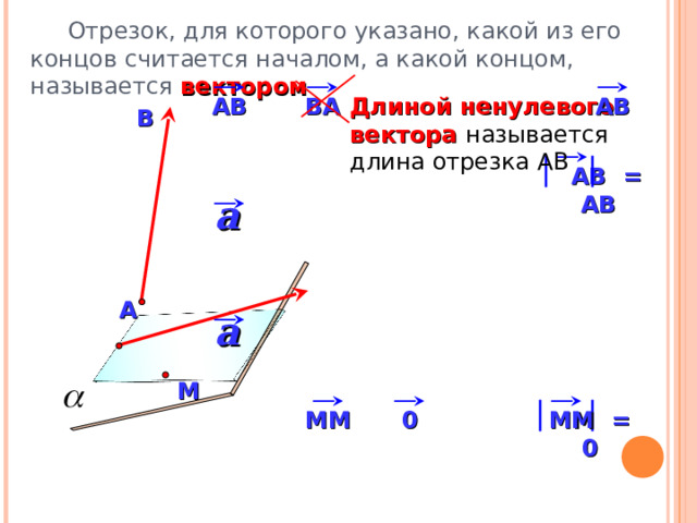  Отрезок, для которого указано, какой из его концов считается началом, а какой концом, называется вектором ВА АВ АВ Длиной ненулевого вектора называется длина отрезка АВ В  АВ = АВ a А a «Геометрия 10-11» Л.С. Атанасян и др. M MM = 0 MM 0 2 