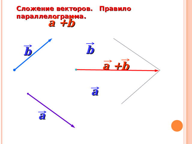Сложение векторов. Правило параллелограмма. a + b b b a + b a «Геометрия 10-11» Л.С. Атанасян и др. a 19 