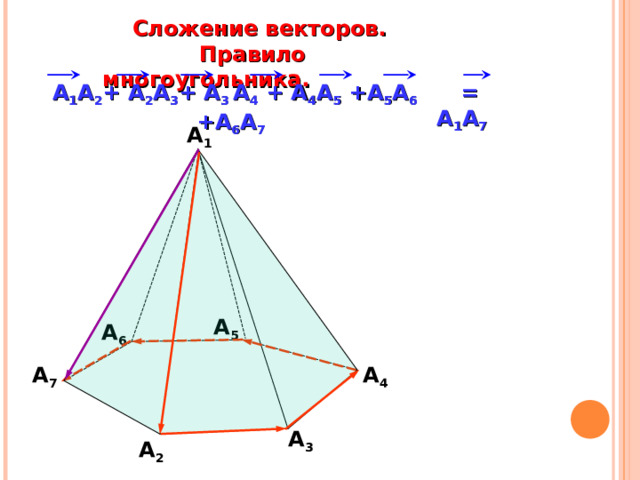  Сложение векторов.  Правило многоугольника. А 1 A 2 + A 2 A 3 + A 3 A 4 + A 4 A 5 +A 5 A 6 +A 6 A 7  = А 1 A 7  A 1 «Геометрия 10-11» Л.С. Атанасян и др. A 5 A 6 A 4 A 7 A 3 A 2 23 