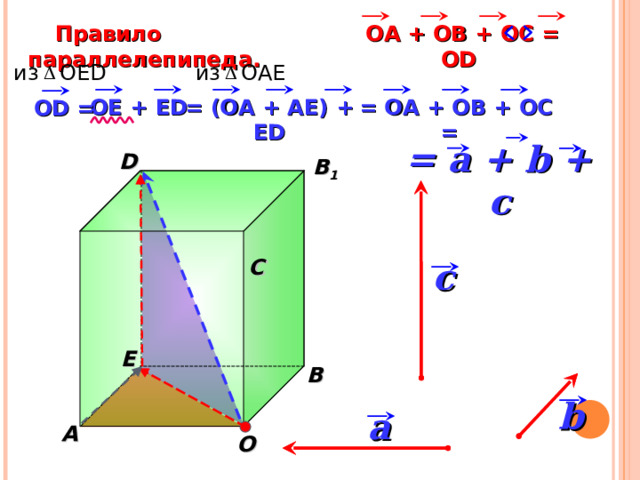  Правило параллелепипеда.  OA + OB + OC = OD из OED из OAE = OA + OB + OC =  = (OA + AE) + ED OE + ED OD = = a + b + c D В 1  С c «Геометрия 10-11» Л.С. Атанасян и др. Е В b a A О 18 