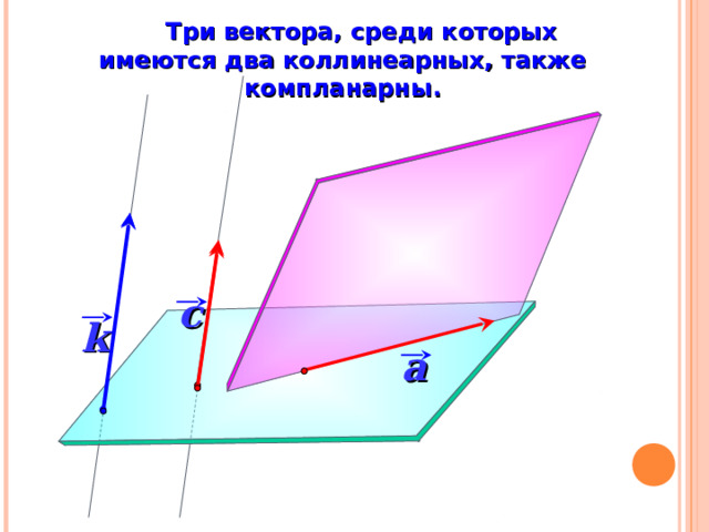  Три вектора, среди которых имеются два коллинеарных, также компланарны. c k «Геометрия 10-11» Л.С. Атанасян и др. a 3 