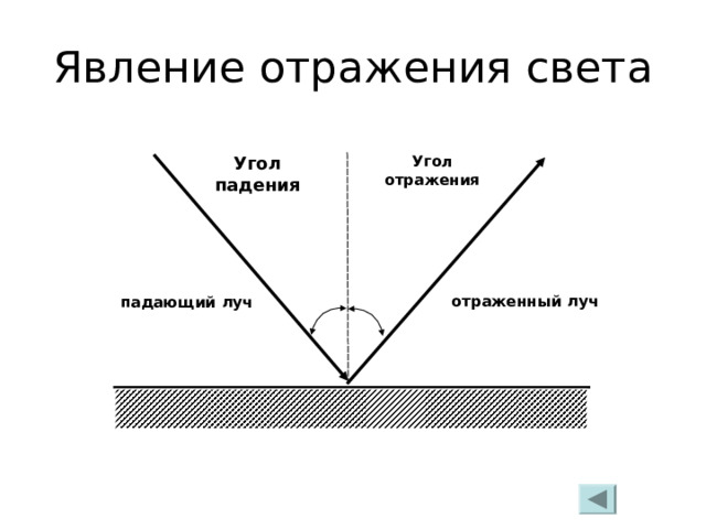 Назовите луч отраженный