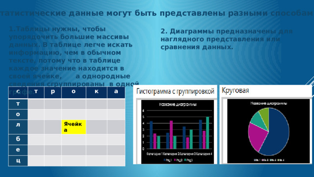 Статистические данные могут быть представлены разными способами: 1.Таблицы нужны, чтобы упорядочить большие массивы данных. В таблице легче искать информацию, чем в обычном тексте, потому что в таблице каждое значение находится в своей ячейке, а однородные сведения сгруппированы в одной графе.   2. Диаграммы предназначены для наглядного представления или сравнения данных. с т т о р л о б к е а ц Ячейка 