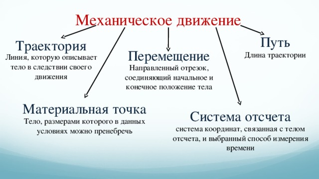 Система отсчета в физике определение кратко. Характеристики механического движения: перемещение, скорость.. Механическое движение Траектория путь перемещение. Характеристики механического движения. Механическое движение и его характеристики