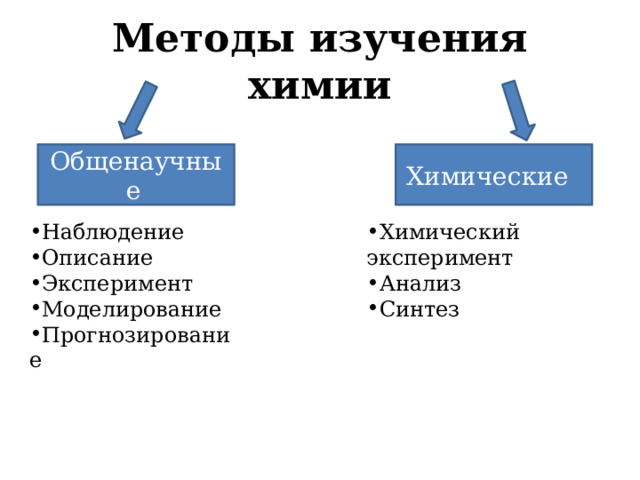 Методы изучения химии Общенаучные  Химические  Наблюдение Описание Эксперимент Моделирование Прогнозирование Химический эксперимент Анализ Синтез 