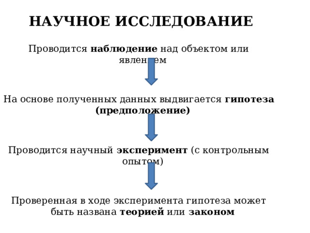 НАУЧНОЕ ИССЛЕДОВАНИЕ Проводится наблюдение над объектом или явлением На основе полученных данных выдвигается гипотеза (предположение) Проводится научный эксперимент (с контрольным опытом) Проверенная в ходе эксперимента гипотеза может быть названа теорией или законом 