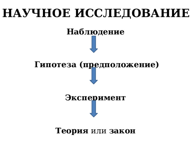 НАУЧНОЕ ИССЛЕДОВАНИЕ Наблюдение  Гипотеза (предположение) Эксперимент Теория или закон 