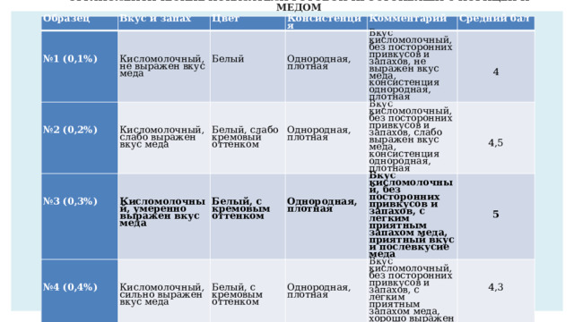 ОРГАНОЛЕПТИЧЕСКИЕ ПОКАЗАТЕЛИ ГОТОВОЙ ПРОСТОКВАШИ С КОРИЦЕЙ И МЕДОМ Образец Вкус и запах     Цвет             Консистенция   № 1 (0,1%)         Комментарий № 2 (0,2%)   Кисломолочный, не выражен вкус меда         Средний бал       № 3 (0,3%) Вкус кисломолочный, без посторонних привкусов и запахов, не выражен вкус меда, консистенция однородная, плотная Кисломолочный, слабо выражен вкус меда     Белый       Вкус кисломолочный, без посторонних привкусов и запахов, слабо выражен вкус меда, консистенция однородная, плотная № 4 (0,4%)     Кисломолочный, умеренно выражен вкус меда   Белый, слабо кремовый оттенком Однородная, плотная Вкус кисломолочный, без посторонних привкусов и запахов, с легким приятным запахом меда, приятный вкус и послевкусие меда     Кисломолочный, сильно выражен вкус меда       Однородная, плотная Белый, с кремовым оттенком   Вкус кисломолочный, без посторонних привкусов и запахов, с легким приятным запахом меда, хорошо выражен вкус и послевкусие меда     Белый, с кремовым оттенком   Однородная, плотная     4   Однородная, плотная   4,5   5 4,3 