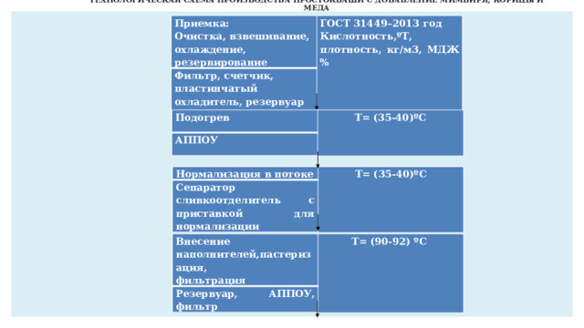 ТЕХНОЛОГИЧЕСКАЯ СХЕМА ПРОИЗВОДСТВА ПРОСТОКВАШИ С ДОБАВЛЕНИЕ МИМБИРЯ, КОРИЦЫ И МЕДА Приемка: Очистка, взвешивание, охлаждение, резервирование ГОСТ 31449–2013 год Фильтр, счетчик, пластинчатый охладитель, резервуар Кислотность,ºТ, плотность, кг/м3, МДЖ % Подогрев АППОУ Т= (35-40)ºС Нормализация в потоке Сепаратор сливкоотделитель с приставкой для нормализации Т= (35-40)ºС Внесение наполнителей,пастеризация, Резервуар, АППОУ, фильтр фильтрация Т= (90-92) ºС 