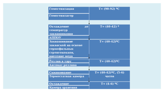 Гомогенизация Гомогенизатор Т= (90-92) ºС Охлаждение до температур заквашивания Т= (40-42) º АППОУ Заквашивание закваской на основе термофильных стрептококков, внесение меда Резервуар Т= (40-42)ºС Розлив в тару Автомат розлива Т= (40-42)ºС Сквашивание Термостатная камера Т= (40-42)ºС, (5-6) часов Охлаждение Т= (4-6) ºС Камера хранения 