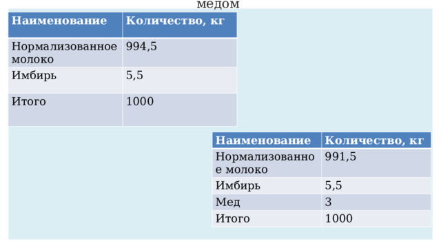 Рецептура на 1 тонну простокваши с имбирем и медом Наименование Количество, кг Нормализованное молоко 994,5 Имбирь 5,5 Итого 1000 Наименование Нормализованное молоко Количество, кг Имбирь 991,5 5,5 Мед Итого 3 1000 
