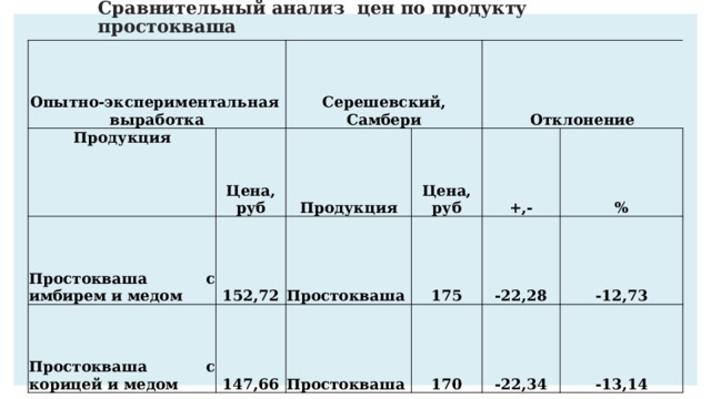 Сравнительный анализ цен по продукту простокваша Опытно-экспериментальная выработка Продукция Серешевский, Самбери Цена, руб Простокваша с имбирем и медом Продукция Простокваша с корицей и медом 152,72 Отклонение 147,66 Простокваша Цена, руб +,- Простокваша 175 -22,28 170 % -22,34 -12,73 -13,14 