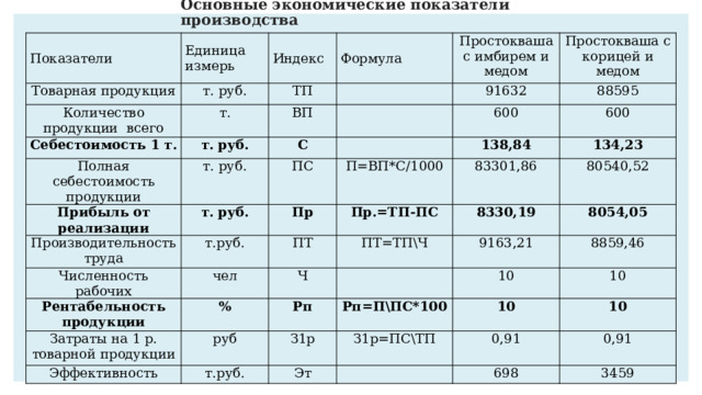 Основные экономические показатели производства Показатели Единица измерь Товарная продукция т. руб. Индекс Количество продукции всего т. Себестоимость 1 т. ТП Формула Простокваша с имбирем и медом ВП т. руб. Полная себестоимость продукции 91632 т. руб. Прибыль от реализации С Простокваша с корицей и медом ПС Производительность труда 600 т. руб. 88595 Пр т.руб. Численность рабочих П=ВП*С/1000 138,84 600 чел ПТ Рентабельность продукции Пр.=ТП-ПС 83301,86 134,23 8330,19 ПТ=ТП\Ч Ч % 80540,52 Затраты на 1 р. товарной продукции 9163,21 Рп 8054,05 Эффективность руб Рп=П\ПС*100 10 З1р 8859,46 т.руб. 10 10 З1р=ПС\ТП Эт 10 0,91 698 0,91 3459 