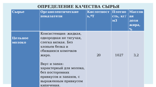 ОПРЕДЕЛЕНИЕ КАЧЕСТВА СЫРЬЯ Сырье Органолептические показатели   Кислотность,ºТ Цельное Консистенция: жидкая, однородная не тягучая, слегка вязкая. Без хлопьев белка и сбившихся комочков жира. Плотность, кг/м3     молоко Массовая доля жира,%   Вкус и запах: характерный для молока, без посторонних привкусов и запахов, с выраженным привкусом кипячения.             Цвет: белый, равномерный по всей массе.           20     1027   3,2 