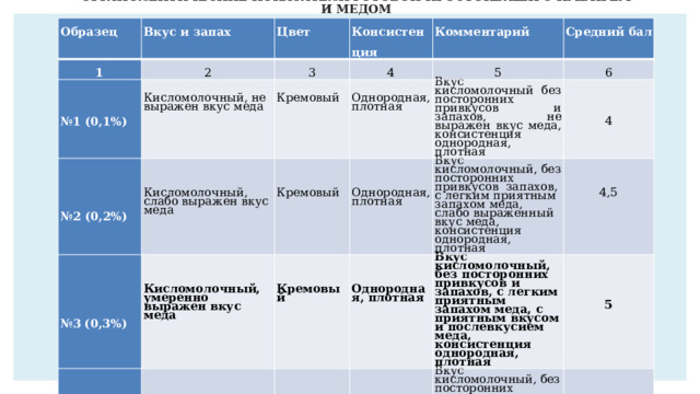 ОРГАНОЛЕПТИЧЕСКИЕ ПОКАЗАТЕЛИ ГОТОВОЙ ПРОСТОКВАШИ С ИМБИРЕМ И МЕДОМ Образец Вкус и запах 1   Цвет 2   № 1 (0,1%)   Консистенция 3   Комментарий Кисломолочный, не выражен вкус меда     4     Средний бал         № 2 (0,2%) 5 Кремовый         6   № 3 (0,3%)     Однородная, плотная Кисломолочный, слабо выражен вкус меда Вкус кисломолочный без посторонних привкусов и запахов, не выражен вкус меда, консистенция однородная, плотная   Кисломолочный, умеренно выражен вкус меда       Вкус кисломолочный, без посторонних привкусов запахов, с легким приятным запахом меда, слабо выраженный вкус меда, консистенция однородная, плотная № 4 (0,4%)     Кремовый     Кисломолочный, более сильно выражен вкус меда   4 Вкус кисломолочный, без посторонних привкусов и запахов, с легким приятным запахом меда, с приятным вкусом и послевкусием меда, консистенция однородная, плотная   Однородная, плотная Кремовый   Вкус кисломолочный, без посторонних привкусов и запахов, с легким приятным запахом меда, хорошо выражен вкус и послевкусие меда     Однородная, плотная Кремовый     Однородная, плотная 4,5     5   4,7 