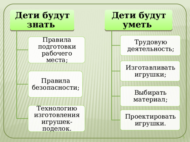 Дети будут уметь Дети будут знать Трудовую деятельность; Правила подготовки рабочего места; Изготавливать игрушки; Правила безопасности; Выбирать материал; Технологию изготовления игрушек-поделок. Проектировать игрушки. 4 