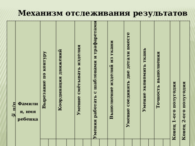 Механизм отслеживания результатов № п/п Фамилия, имя ребенка 1 Вырезание по контуру 1 полугод. 2   Горбачева 3 Координация движений 2 полугод.   Можар   5 4 Соколова   5 1 полугод.     4,8 Райш Д   4,6  5 Умение смётывать изделия 2 полугод. 6 1 полугод.   4,5  Райш А   5 Умения работать с шаблонами и трафаретами 2 полугод. Попова 4,4  5   4,4   7 4,6 1 полугод.   4,5 4,7     Романенко 4,5 4,4      4,6 5 2 полугод. Выполнение изделий из ткани 4,2   4,4   4,5   1 полугод. 4,4   4,7 4,5     4,5 Умение соединять две детали вместе 2 полугод. 4,6   4,7 1 полугод.   4,7   4,5 4,6 2 полугод. Умение экономить ткань     4,8   4,6 4,6 4,7   4,9     1 полугод. 4,7 4,8 Точность выполнения 2 полугод.     4,8   4,6 5 1 полугод.     4,7   4,7 4,7 4,7   Конец 1-ого полугодия 2 полугод.   4,4   4,7   4,8 4,5 Конец 2-ого полугодия     4,8   5 4,6     4,5   4,7     4,7 4,8   4,5   4,6   4,7 5 