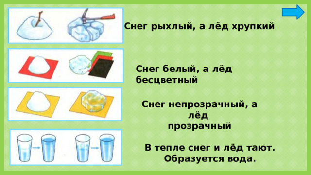 Снег рыхлый, а лёд хрупкий Снег белый, а лёд бесцветный Снег непрозрачный, а лёд прозрачный В тепле снег и лёд тают. Образуется вода. 