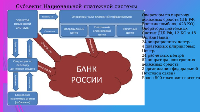 Субъекты Национальной платежной системы Операторы по переводу денежных средств (ЦБ РФ, Внешэкономбанк, 428 КО) Операторы платежных Систем (ЦБ РФ, 12 КО и 15 Организаций) 24 операционных центра 4 платежных клиринговых Центра 24 расчетных центра 82 оператора электронных денежных средств 2 организации федеральной Почтовой связи) Более 500 платежных агентов  