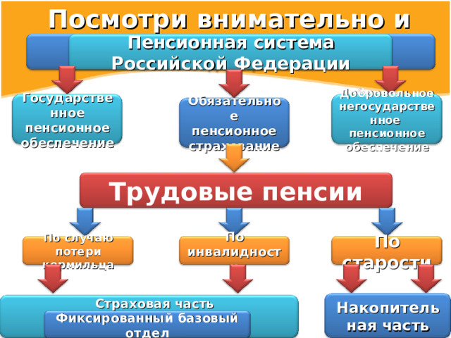 Посмотри внимательно и запомни! Пенсионная система Российской Федерации Добровольное негосударственное пенсионное обеспечение Государственное пенсионное обеспечение Обязательное пенсионное страхование Трудовые пенсии По случаю потери кормильца По старости По инвалидности Страховая часть Накопительная часть Фиксированный базовый отдел 