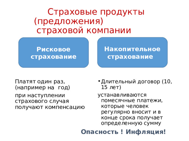  Страховые продукты ( предложения)  страховой компании Накопительное страхование Платят один раз, (например на год) при наступлении страхового случая получают компенсацию Длительный договор (10, 15 лет) устанавливаются помесячные платежи, которые человек регулярно вносит и в конце срока получает определенную сумму Рисковое страхование Опасность ! Инфляция! 