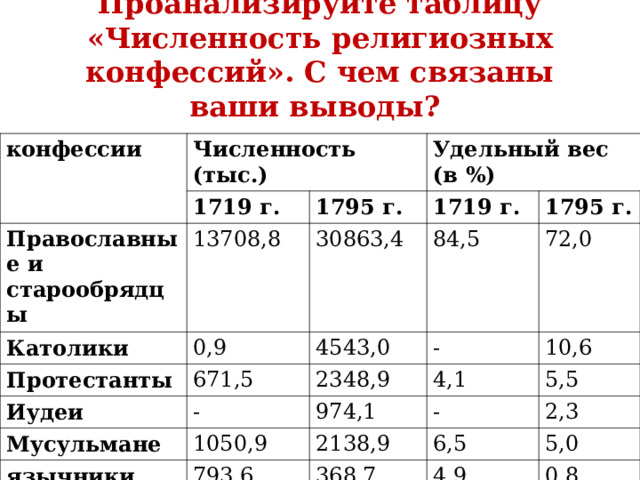 Проанализируйте таблицу «Численность религиозных конфессий». С чем связаны ваши выводы?   конфессии Численность (тыс.) 1719 г. Православные и старообрядцы Удельный вес (в %) 13708,8 Католики 1795 г. 1719 г. 30863,4 Протестанты 0,9 671,5 84,5 1795 г. Иудеи 4543,0 72,0 - 2348,9 - Мусульмане 1050,9 4,1 10,6 974,1 язычники 793,6 - 2138,9 5,5 6,5 2,3 368,7 5,0 4,9 0,8 