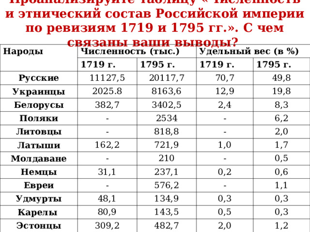 Проанализируйте таблицу «Численность и этнический состав Российской империи по ревизиям 1719 и 1795 гг.». С чем связаны ваши выводы?   Народы Численность (тыс.) 1719 г. Русские Удельный вес (в %) 1795 г. 11127,5 Украинцы 2025.8 1719 г. 20117,7 Белорусы 382,7 8163,6 1795 г. 70,7 Поляки 12,9 49,8 3402,5 - Литовцы 19,8 2,4 Латыши 2534 - 8,3 Молдаване 162,2 818,8 - - 6,2 721,9 - Немцы 31,1 1,0 210 2,0 Евреи Удмурты - 237,1 - 1,7 0,5 576,2 48,1 0,2 Карелы 80,9 0,6 - 134,9 Эстонцы 309,2 0,3 143,5 1,1 0,5 0,3 482,7 0,3 2,0 1,2 