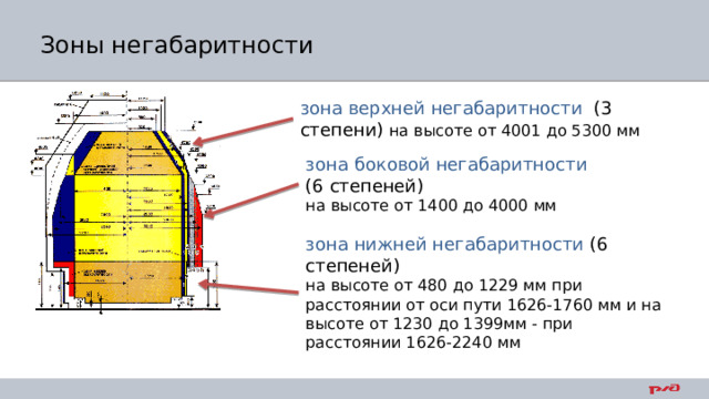 Зоны негабаритности зона верхней негабаритности (3 степени) на высоте от 4001 до 5300 мм зона боковой негабаритности (6 степеней) на высоте от 1400 до 4000 мм зона нижней негабаритности (6 степеней) на высоте от 480 до 1229 мм при расстоянии от оси пути 1626-1760 мм и на высоте от 1230 до 1399мм - при расстоянии 1626-2240 мм 