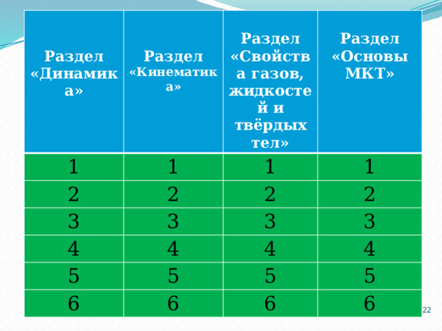  1   2 1   Раздел «Динамика» 2 Раздел «Свойства газов, жидкостей и твёрдых тел»  Раздел «Кинематика» 1 3 Раздел «Основы МКТ» 4 1 2 3 5 4 2 3 5 6 3 4 6 4 5 5 6 6  