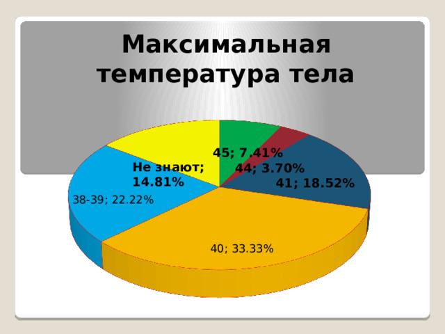 Максимальная температура тела 