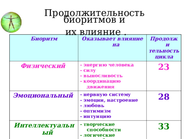 Продолжительность биоритмов и  их влияние . Биоритм Оказывает влияние на Физический Продолжи тельность цикла - энергию человека - силу - выносливость - координацию движения Эмоциональный - нервную систему - эмоции, настроение - любовь - оптимизм - интуицию 23 Интеллектуальный 28 - творческие способности - логические способности - обучаемость - память 33 