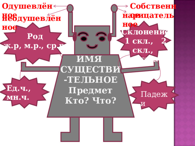 Собственное Одушевлённое нарицательное неодушевлённое Склонение 1 скл., 2 скл., 3 скл. Род ж.р, м.р., ср.р .  ИМЯ СУЩЕСТВИ-ТЕЛЬНОЕ Предмет Кто? Что?    Ед.ч., мн.ч. Падежи 