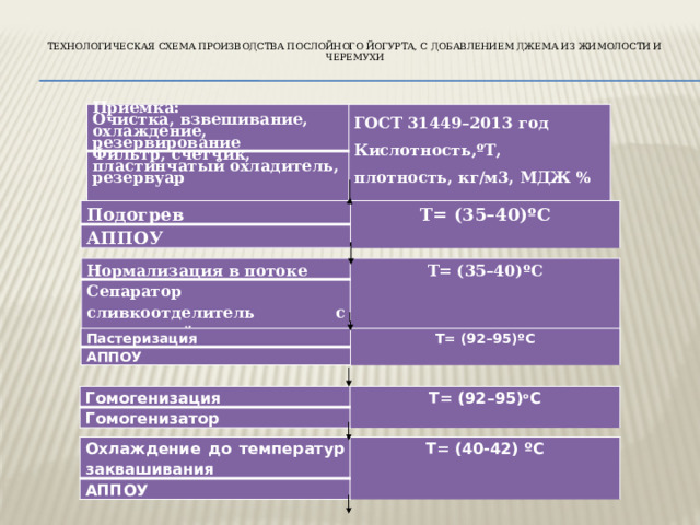 ТЕХНОЛОГИЧЕСКАЯ СХЕМА ПРОИЗВОДСТВА послойного йогурта, С ДОБАВЛЕНИЕМ джема из жимолости и черемухи   Приемка: Фильтр, счетчик, пластинчатый охладитель, резервуар ГОСТ 31449–2013 год Очистка, взвешивание, охлаждение, резервирование Кислотность,ºТ, плотность, кг/м3, МДЖ % Подогрев Т= (35–40)ºС АППОУ Нормализация в потоке Сепаратор сливкоотделитель с приставкой для нормализации Т= (35–40)ºС Пастеризация АППОУ Т= (92–95)ºС Гомогенизация Гомогенизатор Т= (92–95) о С Охлаждение до температур заквашивания АППОУ Т= (40-42) ºС 