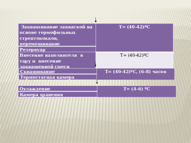  Заквашивание закваской на основе термофильных стрептококков, перемешивание Т= (40-42)ºС Резервуар Внесение наполнителя в тару и внесение заквашенной смеси Т= (40-42)ºС Автомат розлива Сквашивание Термостатная камера Т= (40-42)ºС, (6-8) часов Охлаждение Камера хранения Т= (4-6) ºС 