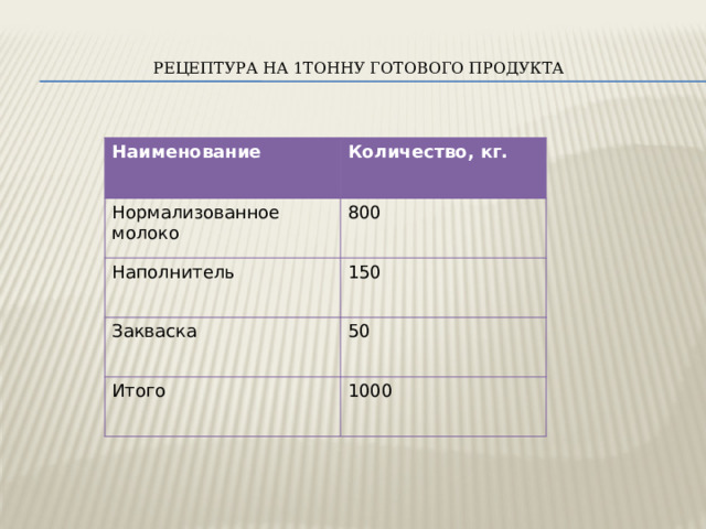 Рецептура на 1тонну готового продукта Наименование Количество, кг. Нормализованное молоко 800 Наполнитель 150 Закваска 50 Итого 1000 