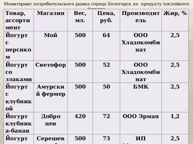 Мониторинг потребительского рынка города Белогорск по продукту послойного йогурта Товар, ассортимент Магазин Йогурт с персиком Йогурт со злаками Вес, мл. Мой Цена, руб. 500 Йогурт с клубникой Светофор Йогурт клубника-банан Амурский фермер 500 64 Производитель Йогурт с лесными ягодами 52 ООО Хладокомбинат 500 Добро цен Жир, % ООО Хладокомбинат 50 420 Серешевский 2,5 БМК 500 72 2,5 ООО Эрман 73 2,5 ИП Мельниченко Д.В 1,2 2,5 