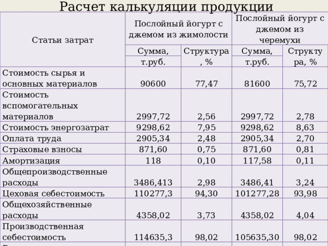 Расчет калькуляции продукции Статьи затрат Послойный йогурт с джемом из жимолости Сумма, т.руб. Стоимость сырья и основных материалов Послойный йогурт с джемом из черемухи Структура, % Сумма, 90600 Стоимость вспомогательных материалов Структура, % Стоимость энергозатрат 2997,72 77,47 т.руб. Оплата труда 9298,62 81600 2,56 2905,34 2997,72 7,95 75,72 Страховые взносы 2,78 Амортизация 871,60 9298,62 2,48 2905,34 8,63 118 Общепроизводственные расходы 0,75 Цеховая себестоимость 3486,413 2,70 0,10 871,60 Общехозяйственные расходы 110277,3 117,58 2,98 0,81 4358,02 Производственная себестоимость 0,11 3486,41 94,30 Расходы на продажу товаров 3,73 101277,28 3,24 114635,3 93,98 Полная себестоимость 2292,71 4358,02 98,02 4,04 116928 Себестоимость 1 тонны 105635,30 1,96 194,91 98,02 2112,71 100 1,96 107748,01 100 179,61 