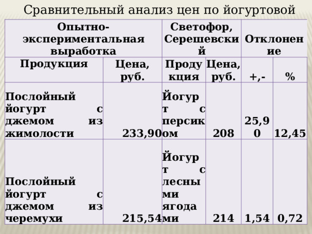 Сравнительный анализ цен по йогуртовой продукции Опытно-экспериментальная выработка Продукция Послойный йогурт с джемом из жимолости Светофор, Серешевский Цена, руб. Послойный йогурт с джемом из черемухи 233,90 Продукция Цена, руб. Йогурт с персиком Отклонение 215,54 +,- 208 Йогурт с лесными ягодами 25,90 214 % 1,54 12,45 0,72 